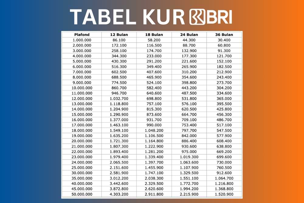 Cara Pengajuan KUR BRI Bisa Pinjam Hingga Rp500 Juta