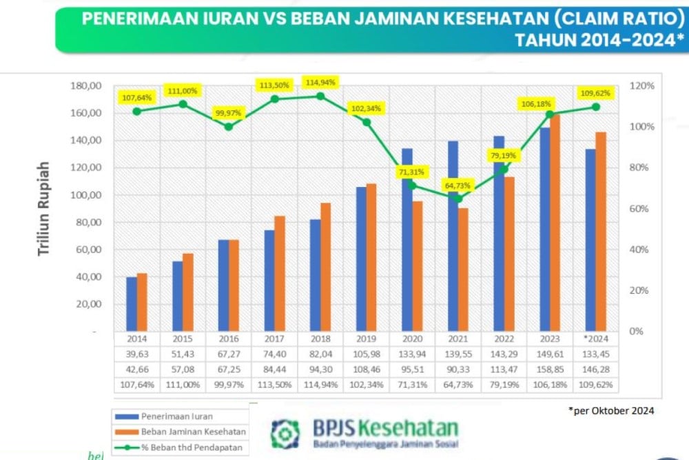 BPJS Kesehatan Kembali Defisit, Kenaikan UMR Mini Turut Andil